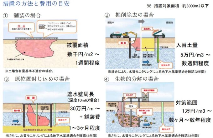 土壌汚染対策方法(日本環境協会)