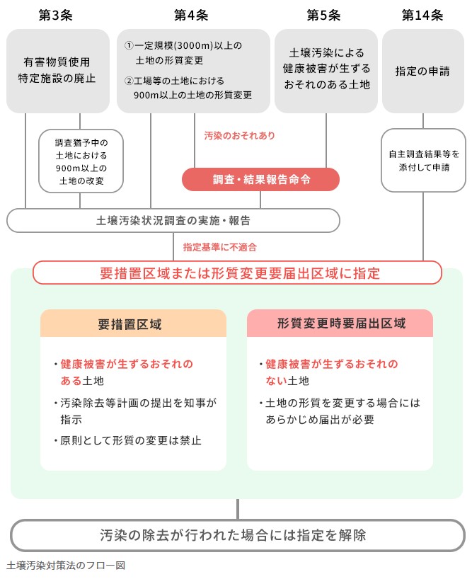 土壌汚染対策法のフロー図