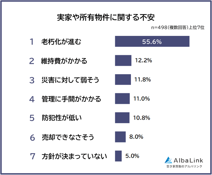実家や所有物件に関する不安