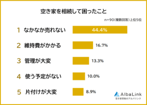 空き家を相続して困ったこと