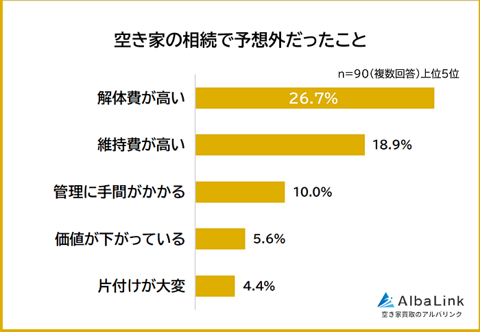 空き家の相続で予想外だったこと