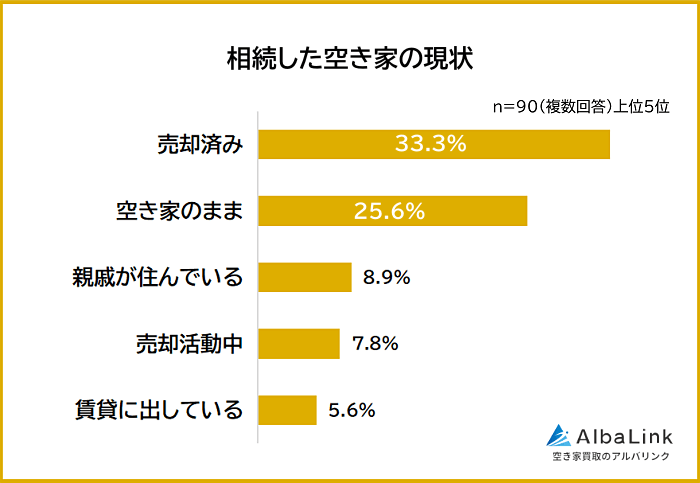 相続した空き家の現状