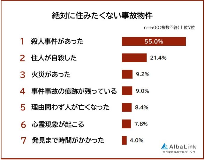 絶対に住みたくない事故物件