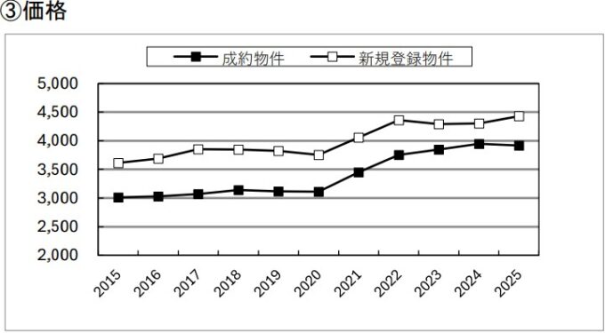 中古戸建住宅成約価格推移2025年REINS