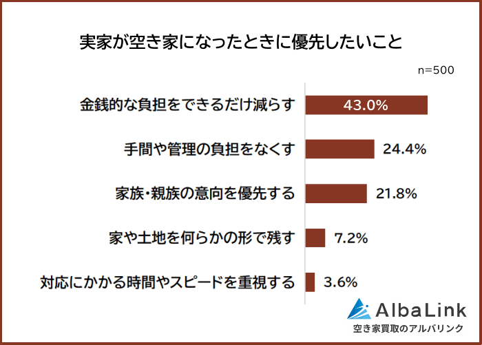 実家が空き家になったときに優先したいこと