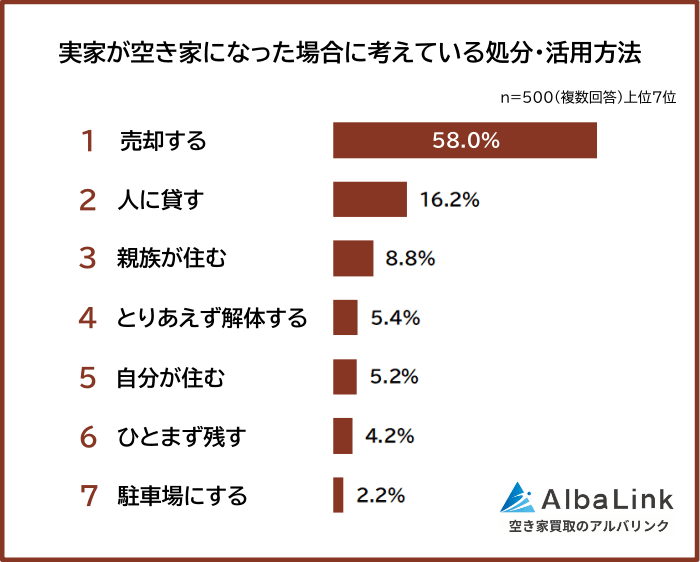 実家が空き家になった場合に考えている処分・活用方法