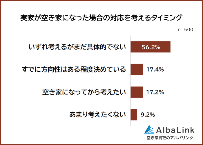 実家が空き家になった場合の対応を考えるタイミング
