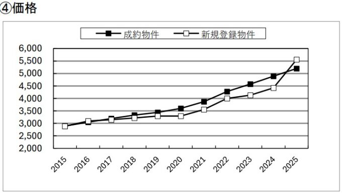 中古マンション成約価格推移2025年REINS