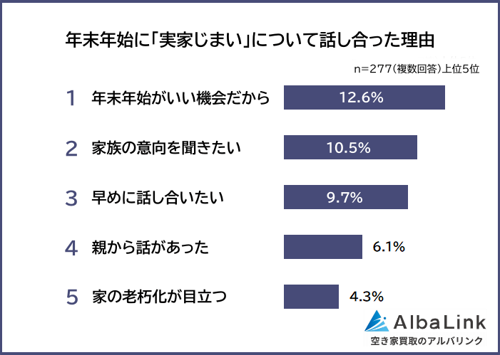 年末年始に「実家じまい」について話し合った理由