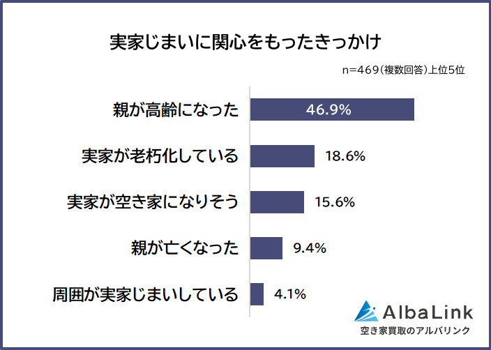 実家じまいに関心をもったきっかけ