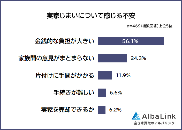 実家じまいについて感じる不安