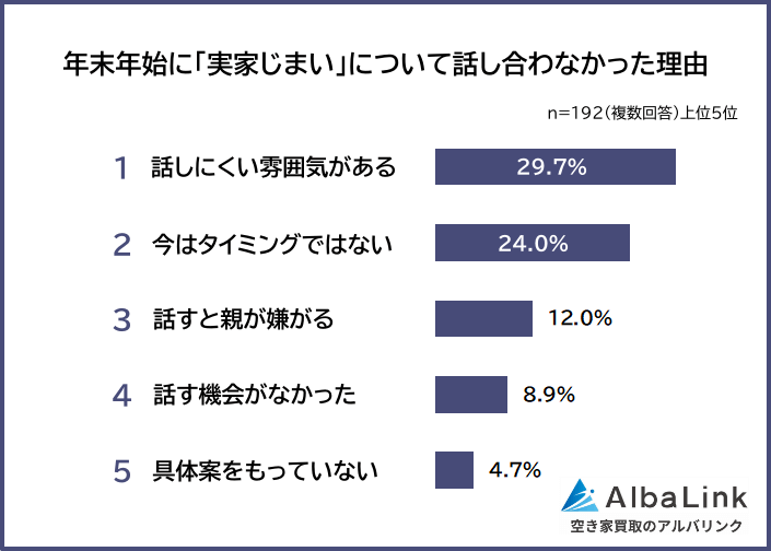 年末年始に「実家じまい」について話し合わなかった理由