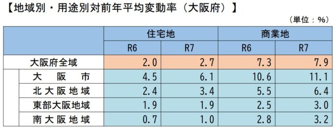大阪府・不動産価格の対前年平均変動率
