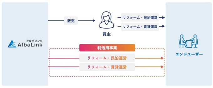 空き家の利活用(アルバリンク事業紹介)
