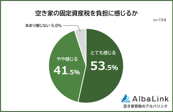 空き家の固定資産税を負担に感じる人の割合