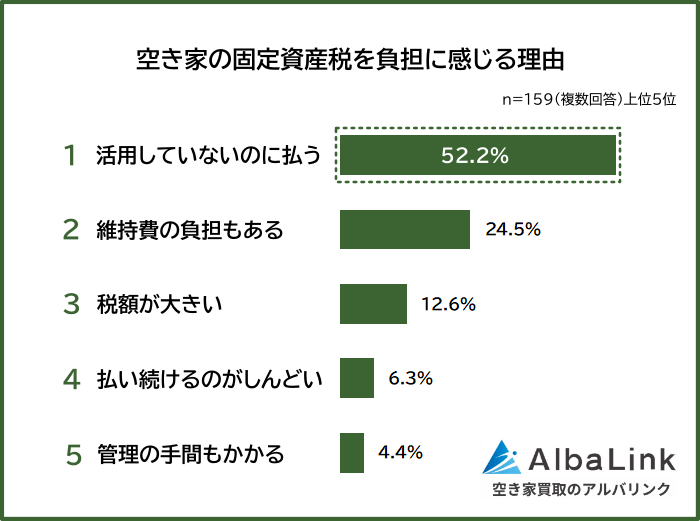 空き家の固定資産税を負担に感じる理由