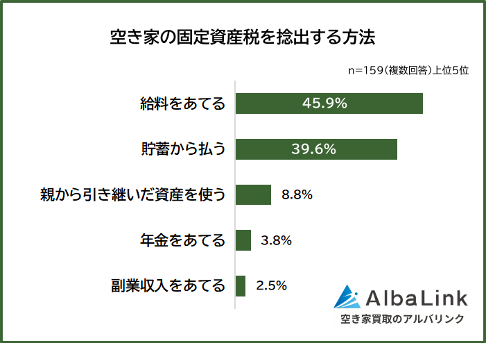 空き家の固定資産税を捻出する方法