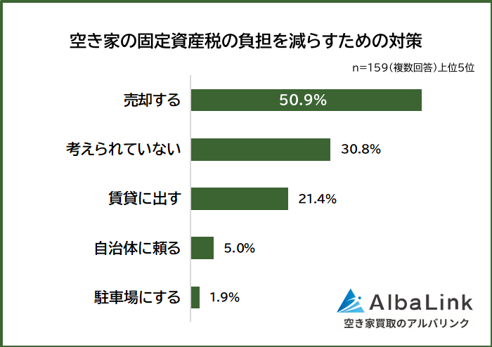 空き家の固定資産税の負担を減らすための対策