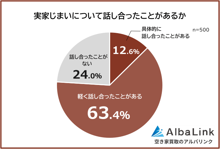 実家じまいについて話し合ったことがある人の割合
