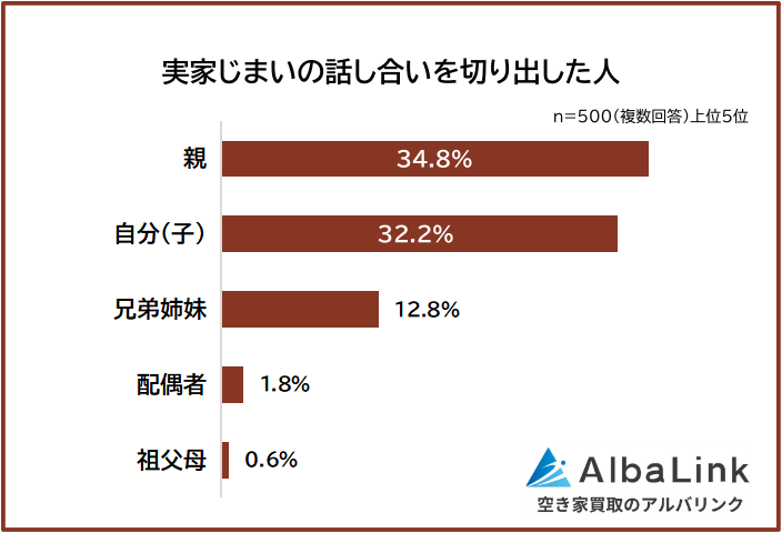 実家じまいの話し合いを切り出した人