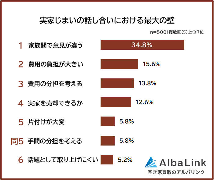 実家じまいの話し合いにおける壁