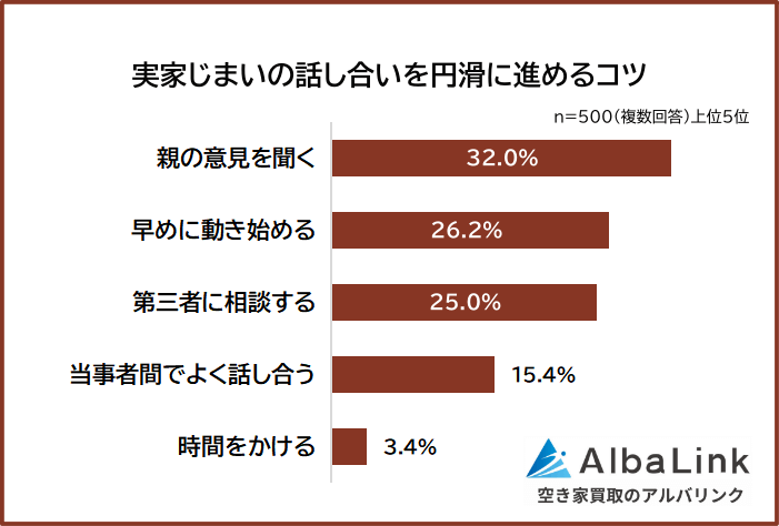 実家じまいの話し合いを円滑に進めるコツ
