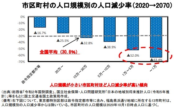 市区町村の人口規模別人口減少率予測（⇒2070）