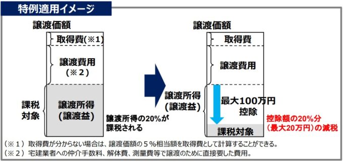 低利用土地の100万円控除