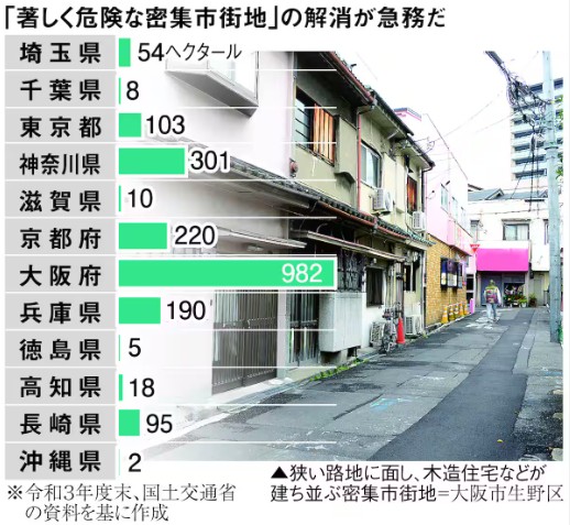 「著しく危険な密集市街地」大阪が断トツ1位