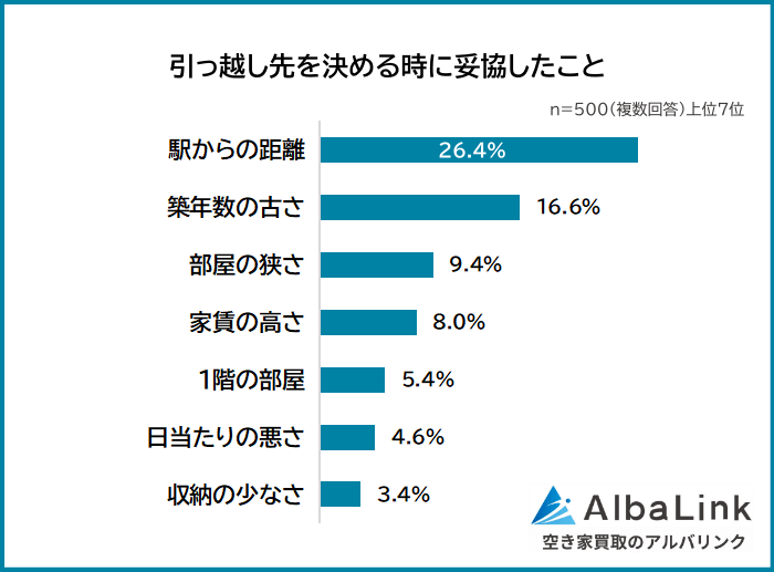 引っ越し先を決める時に妥協したこと