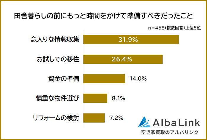 田舎暮らしの前にもっと時間をかけて準備すべきだったこと