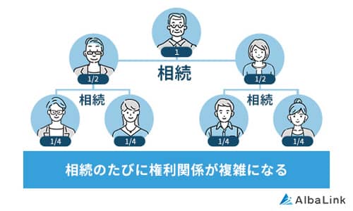 相続のたびに権利関係が複雑になる