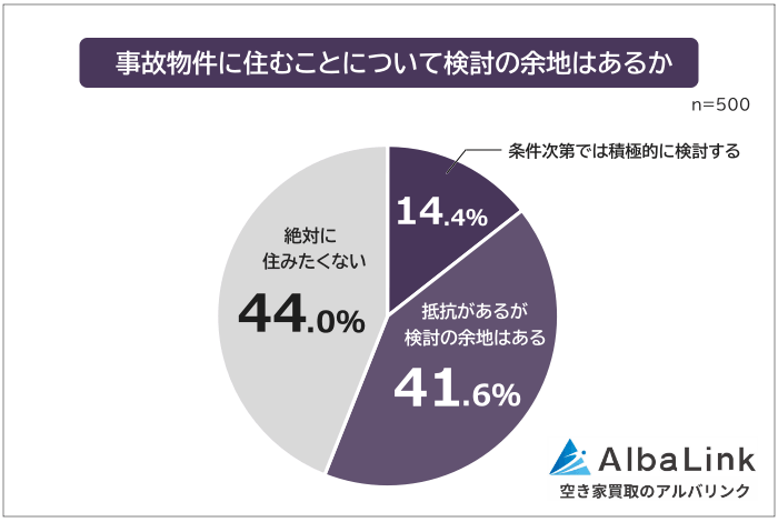 事故物件に住むことについて検討の余地がある人の割合