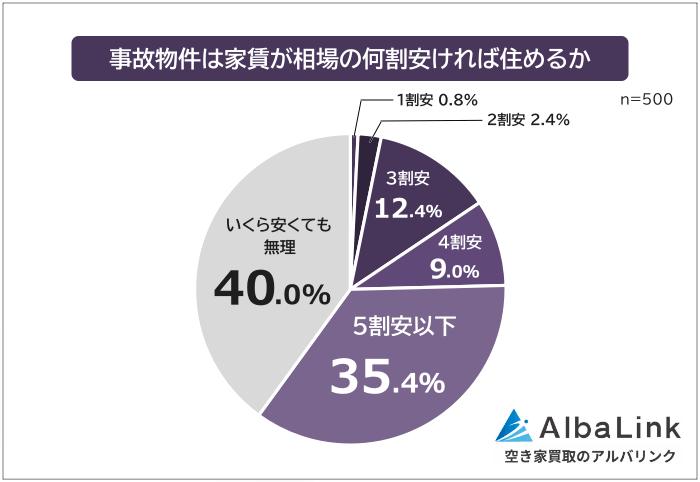 事故物件は家賃が相場の何割安ければ住めるか