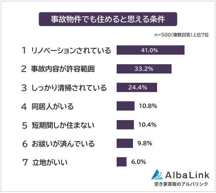 事故物件でも住めると思える条件