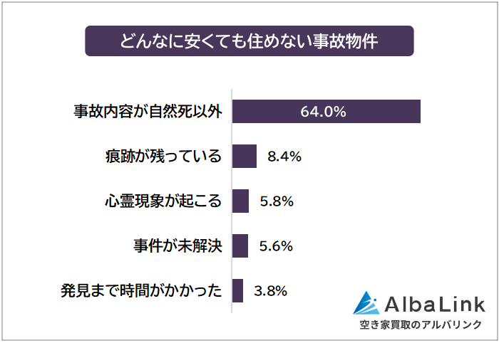 どんなに安くても住めない事故物件