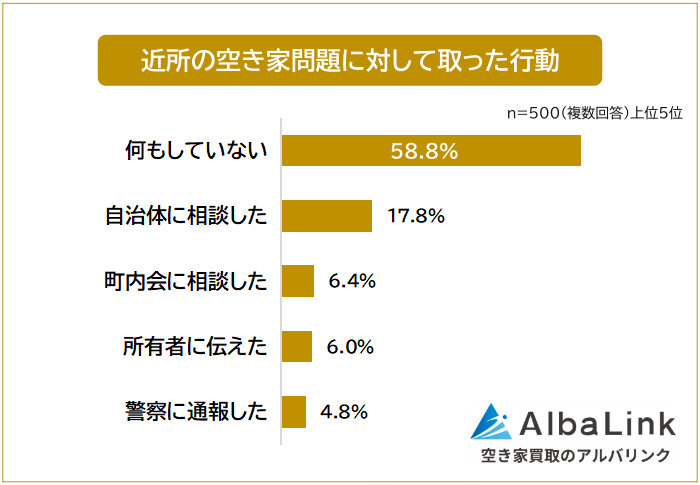近所の空き家問題に対して取った行動