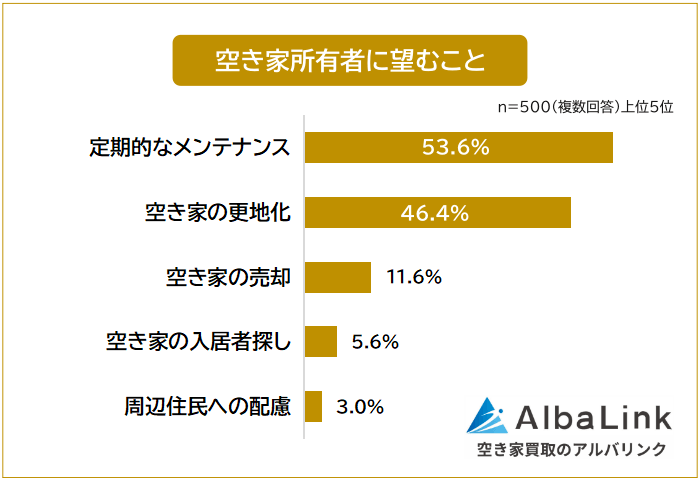 空き家所有者に望むこと