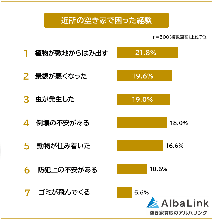 近所の空き家で困った経験