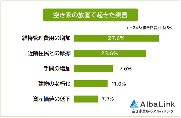 空き家の放置で起きた実害