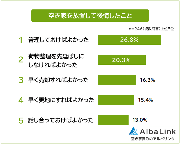 空き家を放置して後悔したこと