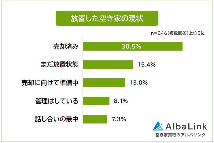 放置した空き家の現状