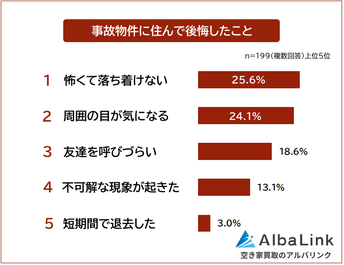 事故物件に住んで後悔したこと