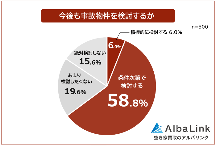 今後も物件選びで事故物件を検討する人