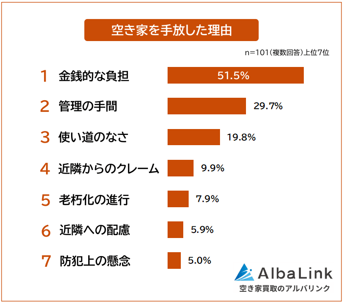 空き家を手放した理由