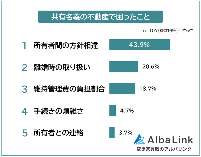 共有名義の不動産で困ったこと