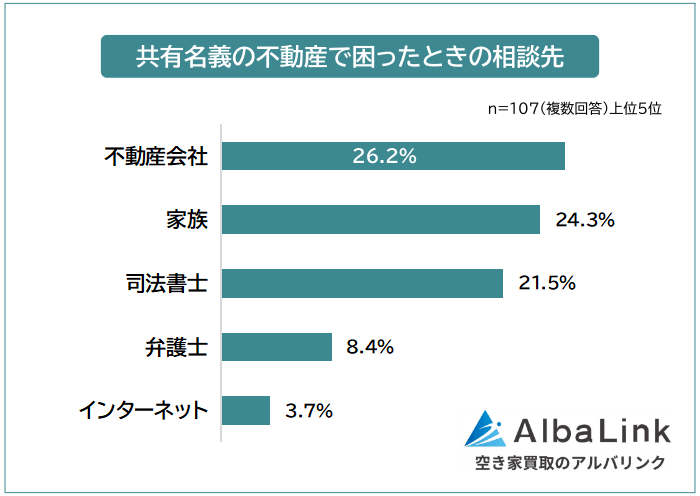 共有名義の不動産で困ったときの相談先