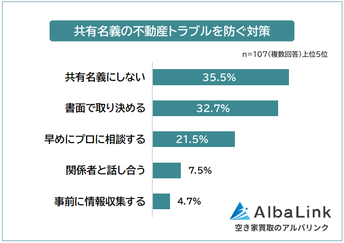 共有名義の不動産トラブルを防ぐ対策