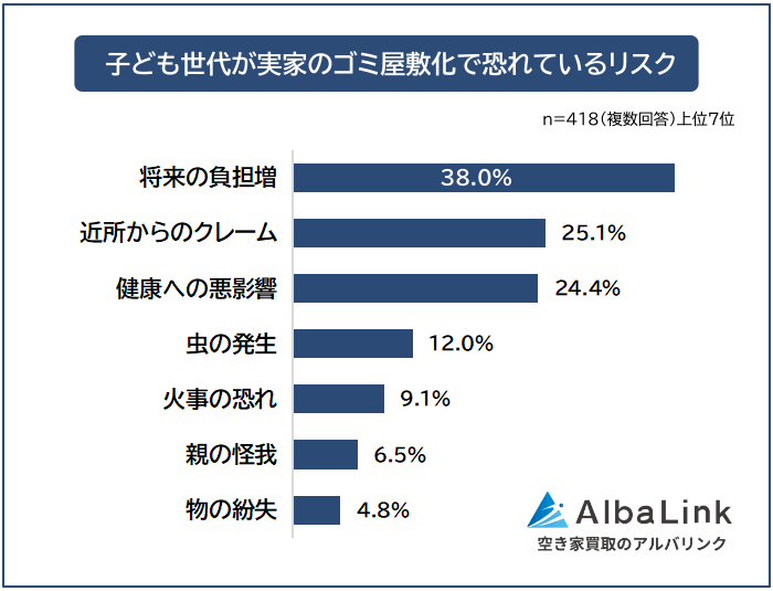子ども世代が実家のゴミ屋敷化で恐れているリスク