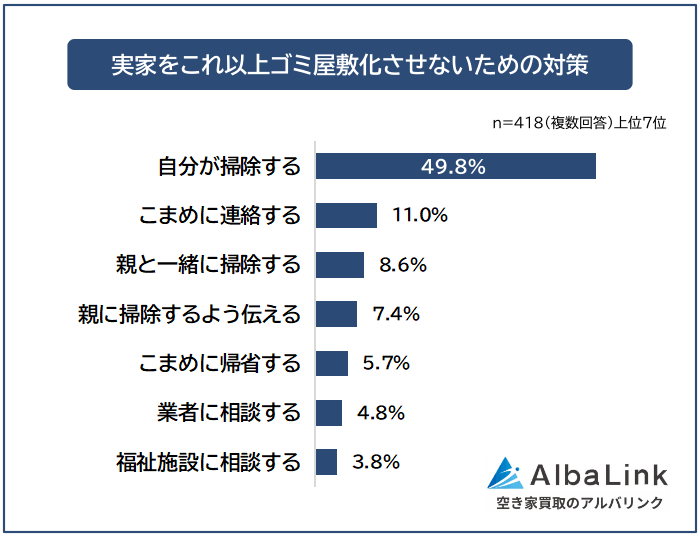 実家をこれ以上ゴミ屋敷化させないための対策
